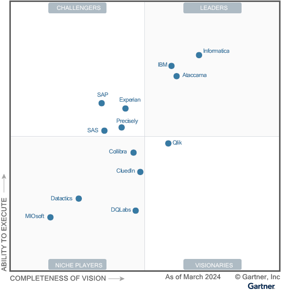 Informatica named a Leader in the Gartner® Magic Quadrant™ for Augmented Data Quality Solutions for the 16th time