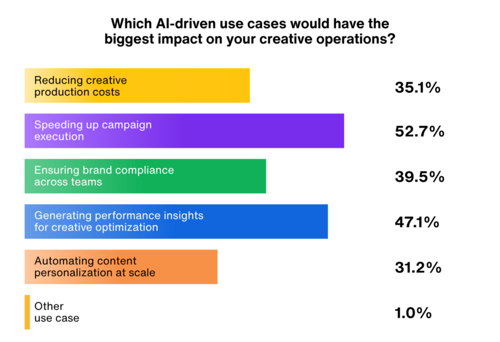 53% of marketing and creative professionals report that AI has helped them accelerate creative workflow