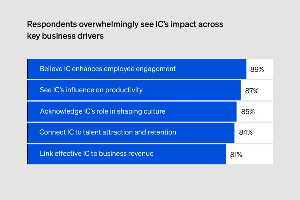 Simpplr-report-state-of-IC-and-intranet-2025-image-1-2