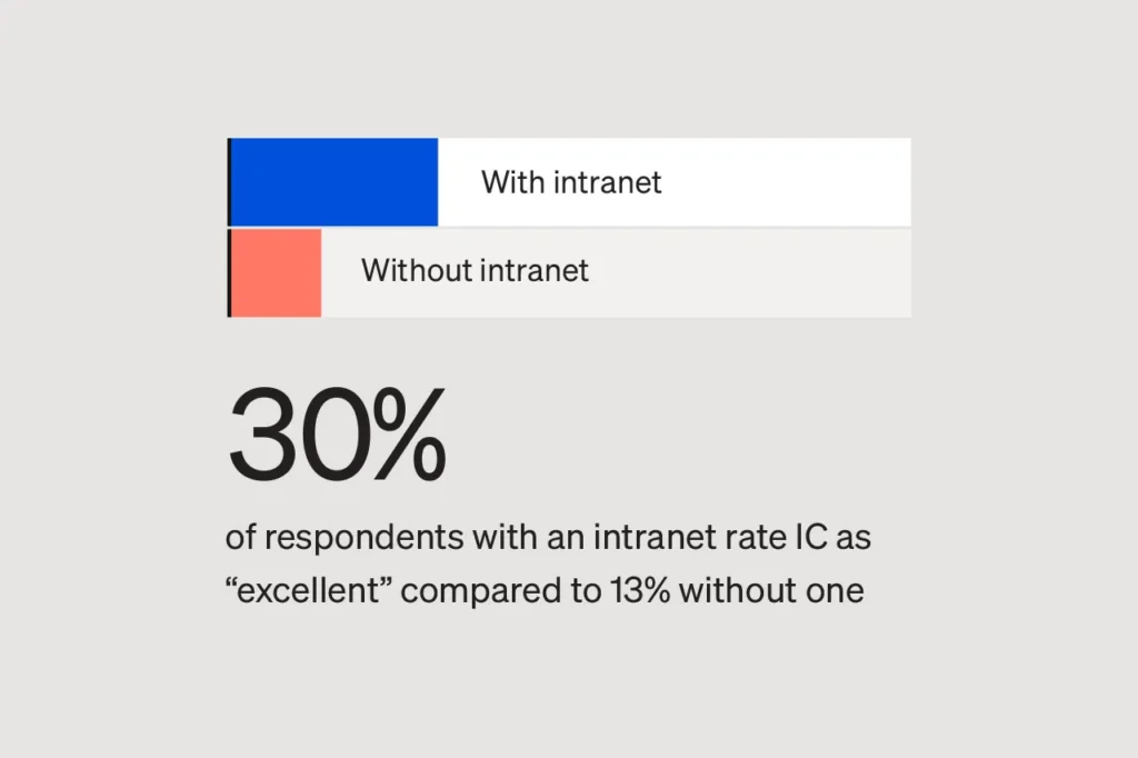 Simpplr-report-state-of-IC-and-intranet-2025-image-2